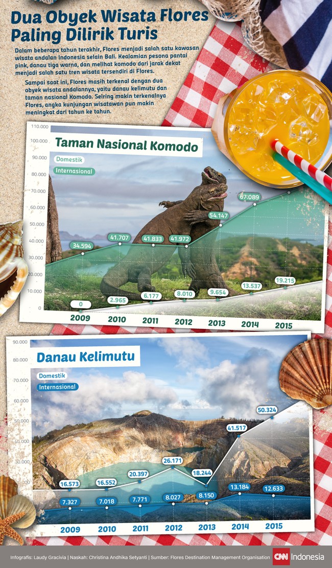 Kealamian pesona pantai pink, danau tiga warna, dan melihat komodo dari jarak dekat menjadi salah satu tren wisata tersendiri di Flores.