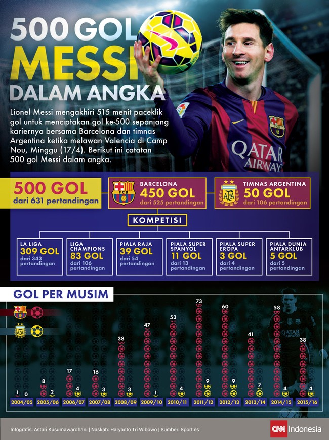Setelah puasa membobol gawang lawan selama 515 menit, Lionel Messi sukses menyarangkan gol ke-500 dalam karier profesionalnya.