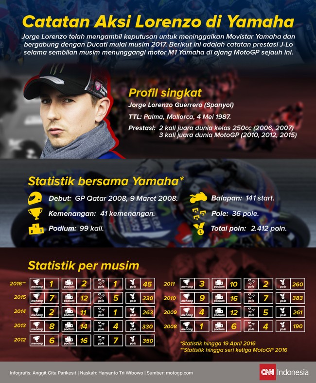 Jorge Lorenzo meraih banyak prestasi bersama Yamaha. Berikut rekam jejak Lorenzo bersama Yamaha.
