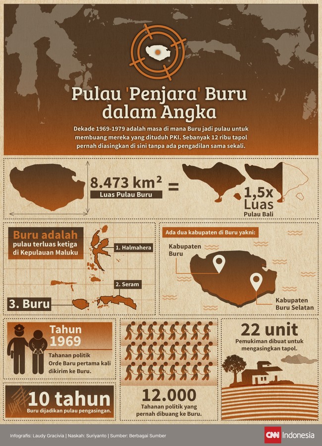 Dekade 1969-1979 adalah masa di mana Buru jadi pulau untuk membuang mereka yang dituduh PKI. Sebanyak 12 ribu tapol pernah diasingkan disini tanpa ada diadili.