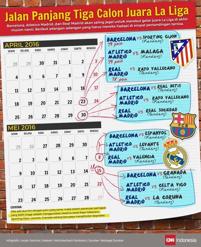 Barcelona, Atletico Madrid, dan Real Madrid, baru akan memastikan peluang mereka untuk meraih trofi La Liga Spanyol di akhir-akhir musim.