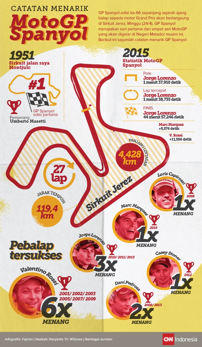 GP Spanyol di Sirkuit Jerez akan segera berlangsung. Menarik untuk melihat data dan fakta menarik GP Spanyol dalam infografis berikut ini.