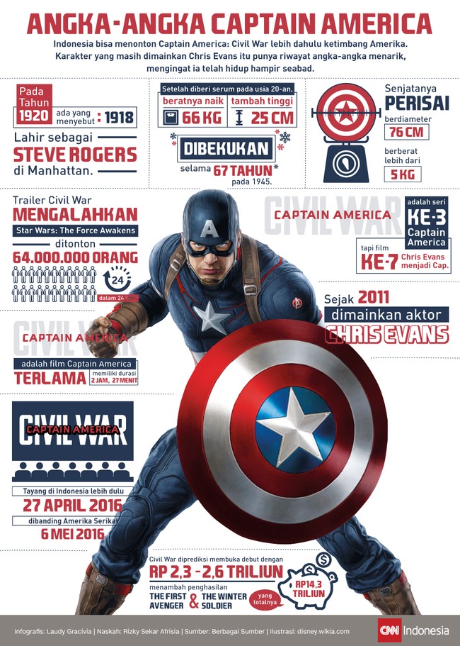Captain America: Civil War bisa dinikmati lebih dahulu di Asia, termasuk Indonesia, mulai hari ini Rabu (27/4).