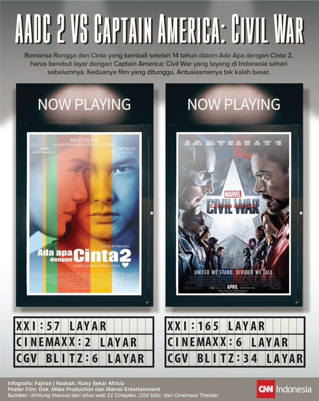 Rilis hampir bersamaan di Indonesia, AADC 2 dan Captain: America Civil War harus berebut layar di bioskop.