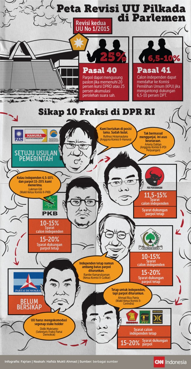 Setidaknya ada dua pasal yang masih diperdebatkan, keduanya terkait dengan calon independen dan persyaratan dukungan partai politik untuk pasangan calon.