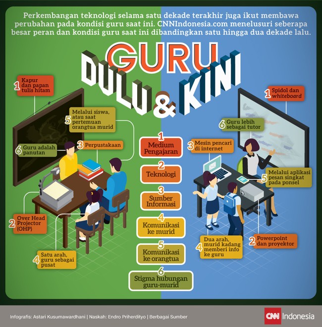 Perkembangan teknologi selama satu dekade terakhir ikut membawa perubahan pada kondisi guru saat ini.
