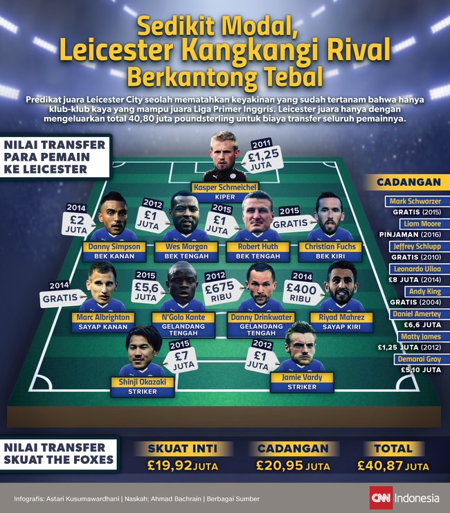 Leicester City sukses jadi yang terbaik di Liga Inggris lewat modal yang tak terlalu besar.