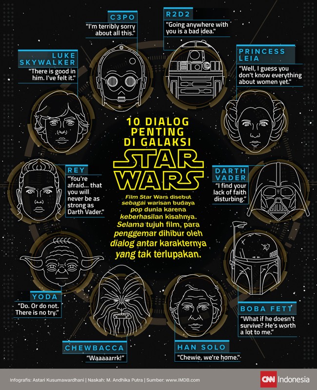 Selama tujuh film, para penggemar dihibur oleh dialog antar karakter Star Wars yang tak terlupakan.
