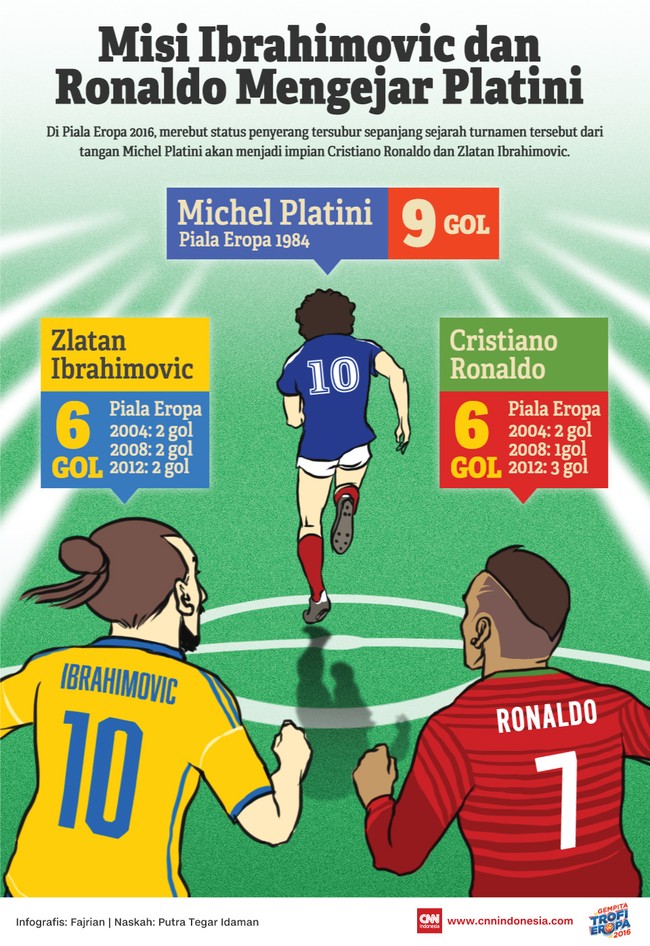 Lebih dari tiga dekade, rekor Michel Platini menjadi pencetak gol terbanyak dalam satu putaran Piala Eropa tak pernah bisa dilampaui.