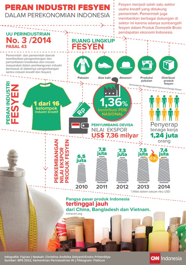 Fesyen menjadi salah satu sektor usaha kreatif yang didukung pemerintah. Dukungan ini seiring dengan sumbangsih fesyen dalam pendapatan ekonomi Indonesia.