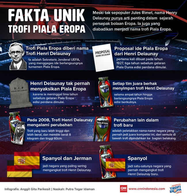 Meski tak sepopuler Jules Rimet, nama Henry Delaunay punya arti penting dalam sejarah persepak bolaan Eropa. Namanya juga diabadikan dalam trofi Piala Eropa.