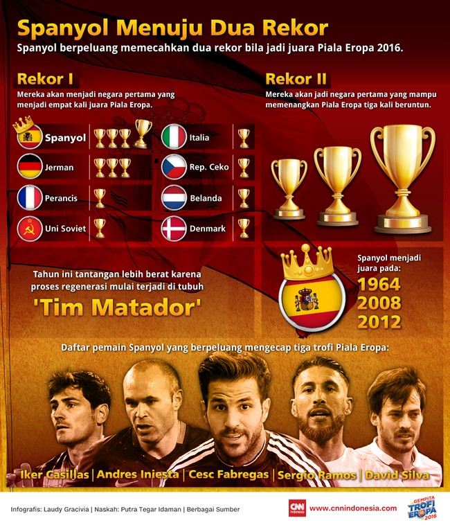 Kesuksesan menggondol gelar juara Piala Eropa 2016 akan membuat tim nasional Spanyol merebut dua rekor bersejarah yang sukar dicapai tim lainnya.