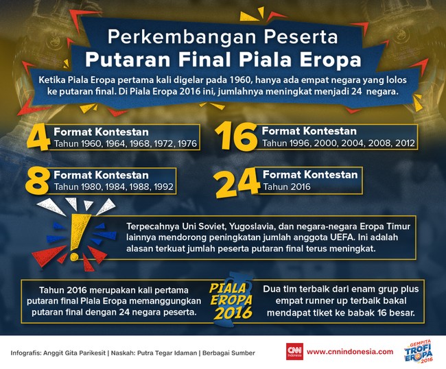 Putaran final Piala Eropa pada awalnya hanya diikuti empat tim peserta. Puluhan tahun berlalu, jumlahnya membengkak jadi 24 negara.