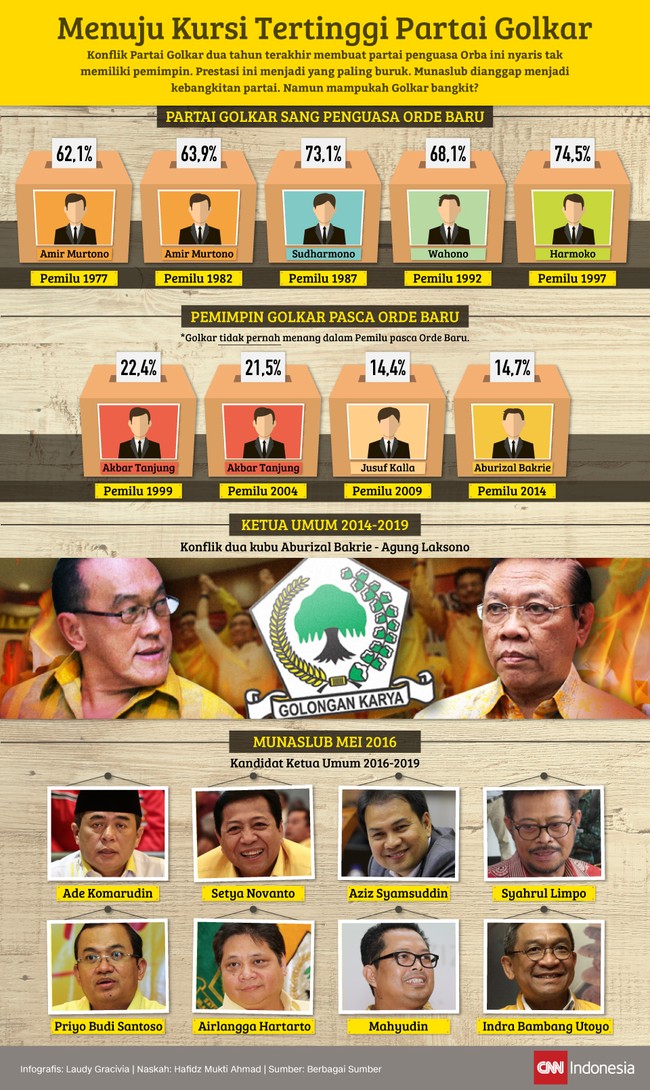 Konflik Golkar dua tahun terakhir membuat partai beringin itu bak tak memiliki nakhoda. Munas Luar Biasa diharapkan dapat mengawali kebangkitan Golkar.