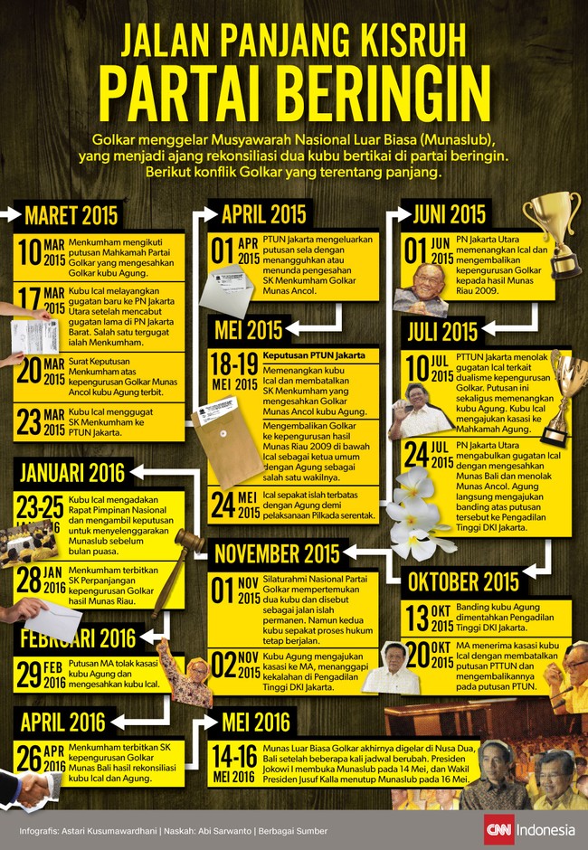 Golkar menggelar Musyawarah Nasional Luar Biasa, diharap jadi ajang rekonsiliasi kubu bertikai. Konflik Golkar terentang setahun setengah.