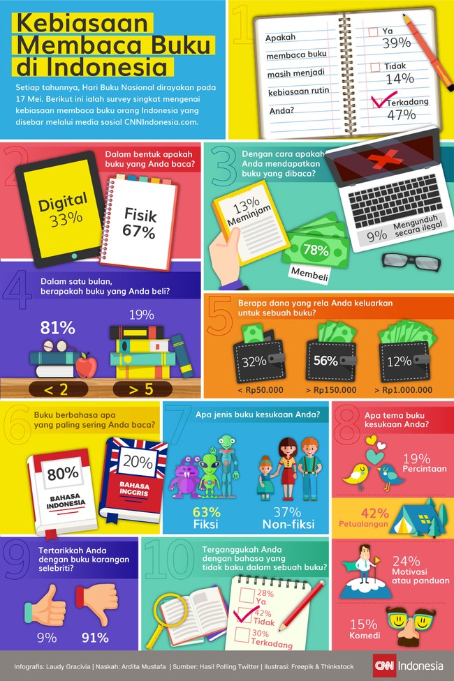 Buku fisik masih dianggap "dewa" bagi pembaca di Indonesia. Hasil survei media sosial CNNIndonesia.com membuktikannya.