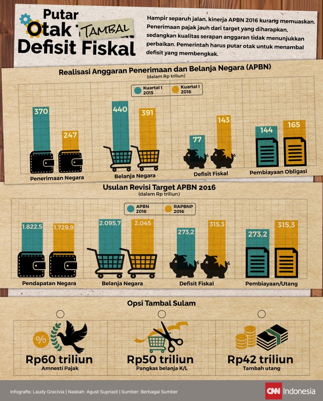 Kinerja APBN 2016 kurang memuaskan. Pemerintah putar otak menambal defisit yang membengkak sampai aksi sunat anggaran pun diterapkan. 