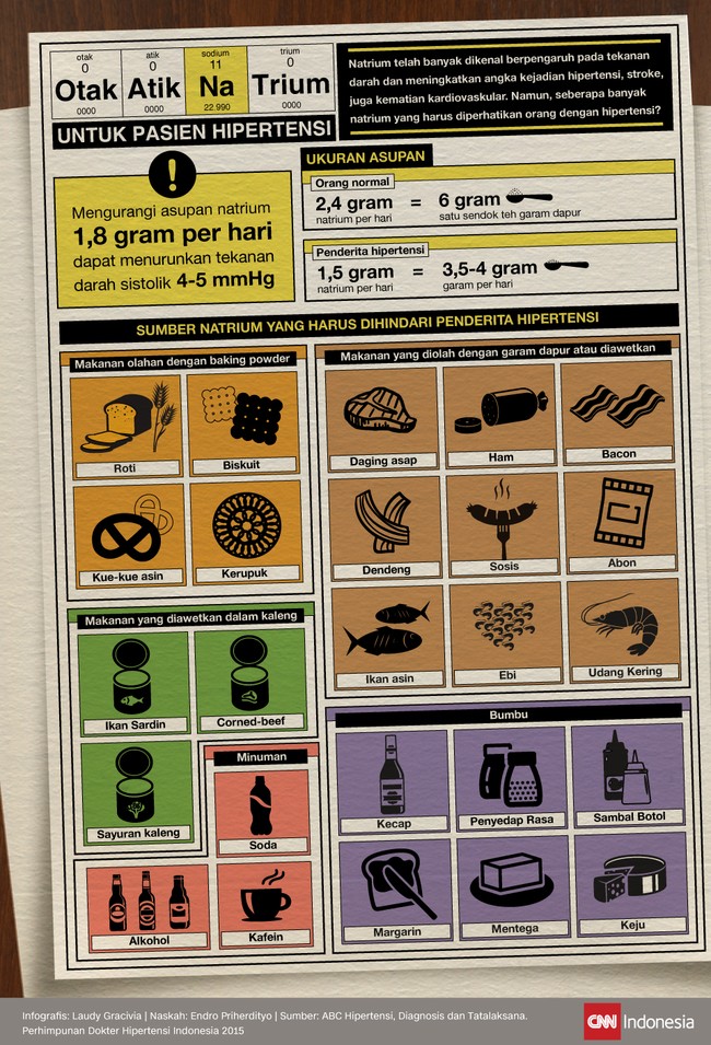 Natrium banyak dikenal berpengaruh pada tekanan darah dan meningkatkan angka kejadian hipertensi serta stroke.