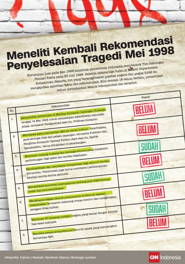 Kerusuhan Mei 1998 membuat pemerintah membentuk Tim Gabungan Pencari Fakta. Kini 18 tahun telah berlalu, dan belum semua rekomendasi TGPF dijalankan.