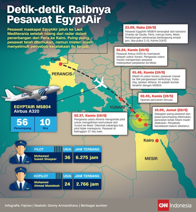 Pesawat maskapai EgyptAir jatuh ke Laut Mediterania setelah hilang dari radar dalam penerbangan dari Paris ke Kairo.