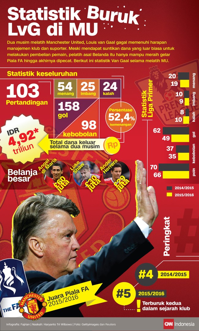 Louis van Gaal akhirnya dipecat dari jabatannya sebagai manajer ManUtd karena dinilai gagal mendongkrak performa skuat Setan Merah hingga musim ini.