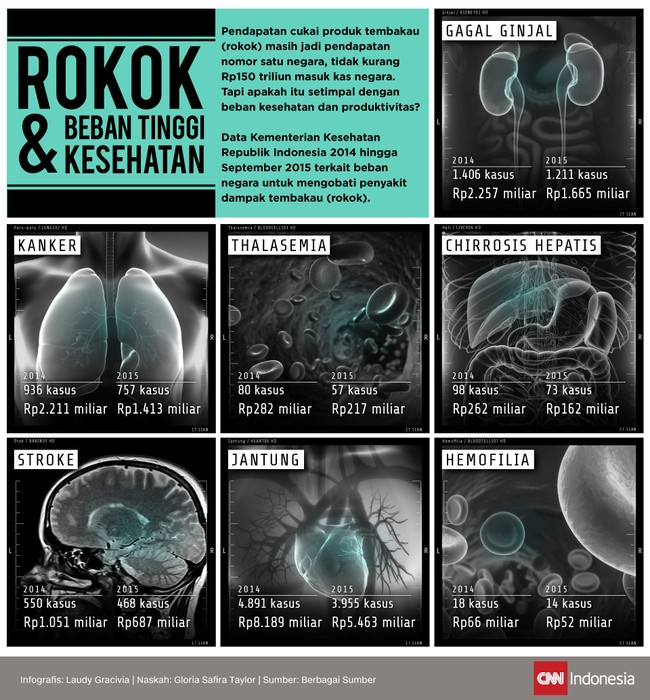 Pendapatan cukai produk tembakau jadi pendapatan nomor satu negara. Rp150 triliun lebih masuk kas pemerintah. Apa itu setimpal dengan beban kesehatan?