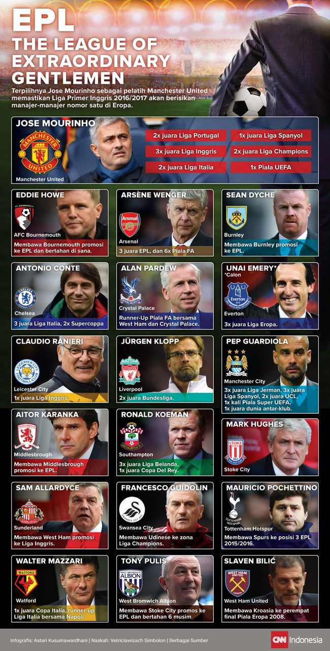 Kepastian Jose Mourinho menjadi pelatih Manchester United kian menasbihkan status Liga Primer Inggris sebagai surga para pelatih top dunia.