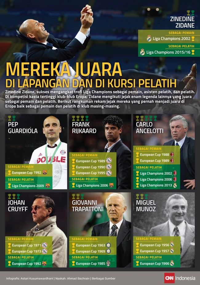 Di kompetisi kasta tertinggi klub-klub Eropa, pelatih Real Madrid, Zinedine Zidane, mengikuti jejak enam legenda lainnya yang juara sebagai pemain dan pelatih.