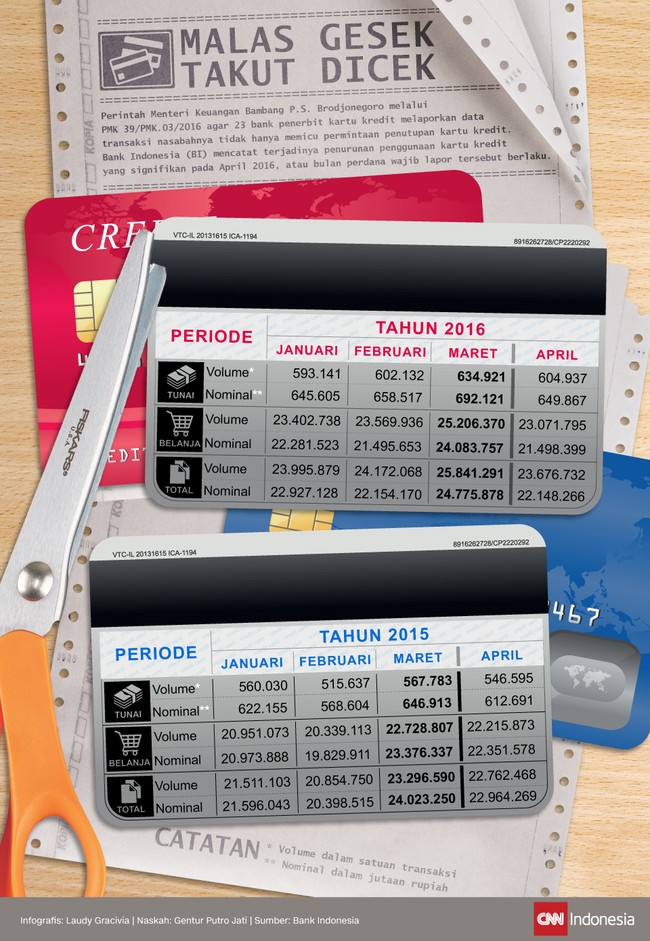 Transaksi pemakaian kartu kredit anjlok pada April 2016, terutama sejak 23 bank diwajibkan melaporkan data transaksi kartu kredit ke Ditjen Pajak.