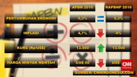 Draft RAPBN-P 2016