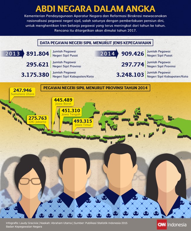 Kementerian Pendayagunaan Aparatur Negara dan Reformasi Birokrasi mewacanakan rasionalisasi satu juta pegawai negeri sipil.