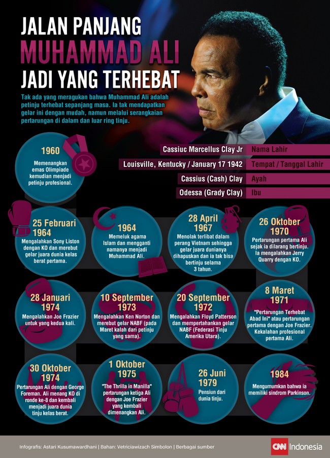 Muhammad Ali, sang petinju terhebat, mengantongi berbagai kemenangan mengagumkan dalam kariernya. Berikut adalah jejak-jejak hidup seorang Ali.