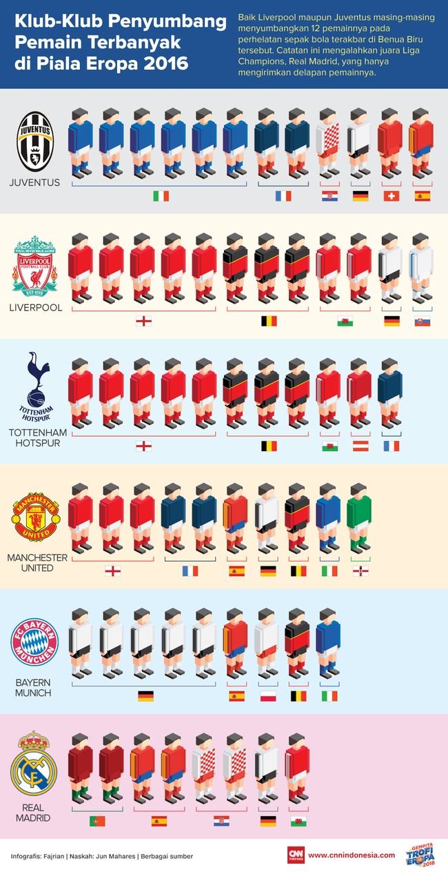 Juventus dan Liverpool menjadi klub yang paling banyak menyumbang pemain di Piala Eropa 2016, mengalahkan klub seperti Real Madrid, Barca, dan Bayern Munich.