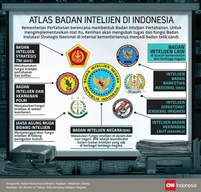 Untuk mewujudkan Badan Intelijen Pertahanan, Kemhan akan mengubah tugas dan fungsi Badan Instalasi Strategis Nasional di internal kementeriannya.