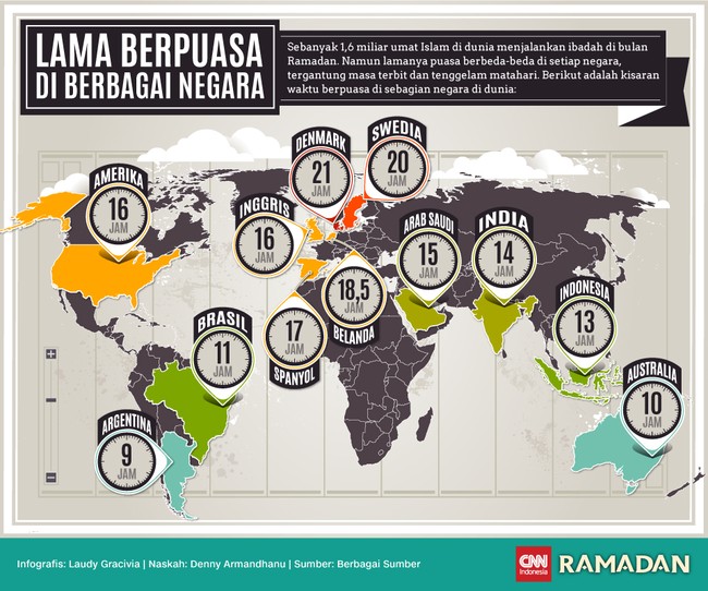 Waktu berpuasa -menahan haus, lapar dan hawa nafsu- tergantung waktu terbit-tenggelam matahari. Itulah sebabnya, lama berpuasa berbeda di tiap negara.