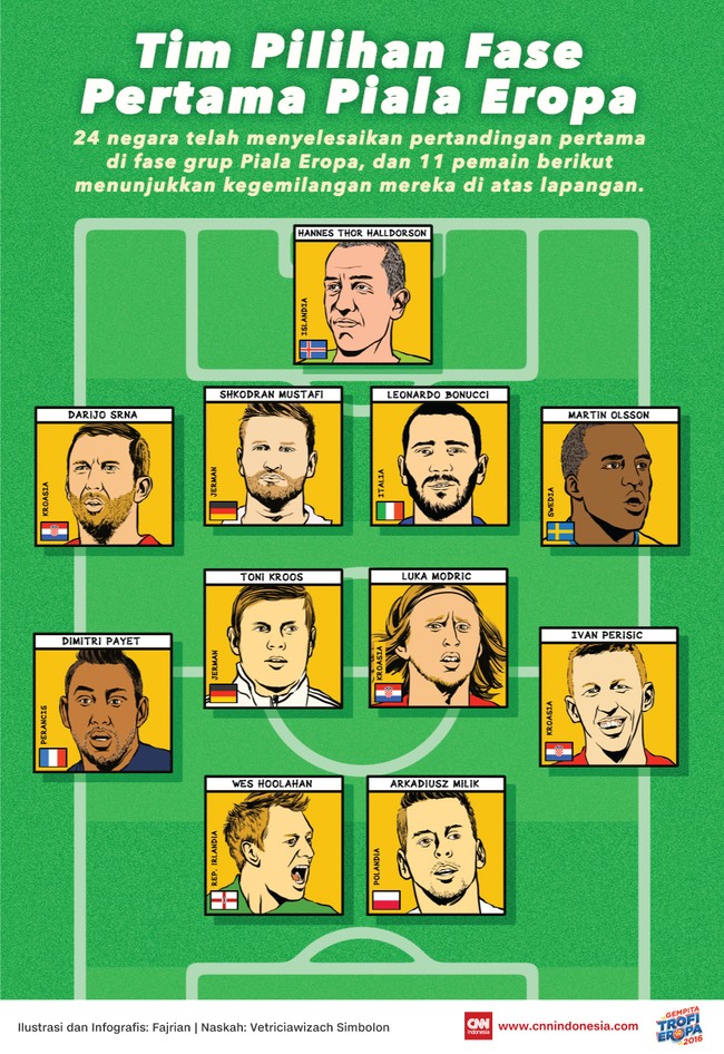 Sebanyak 24 peserta Piala Eropa 2016 telah menyelesaikan pertandingan pertama fase grup, dan 11 pemain berikut menunjukkan kegemilangan mereka di atas lapangan.