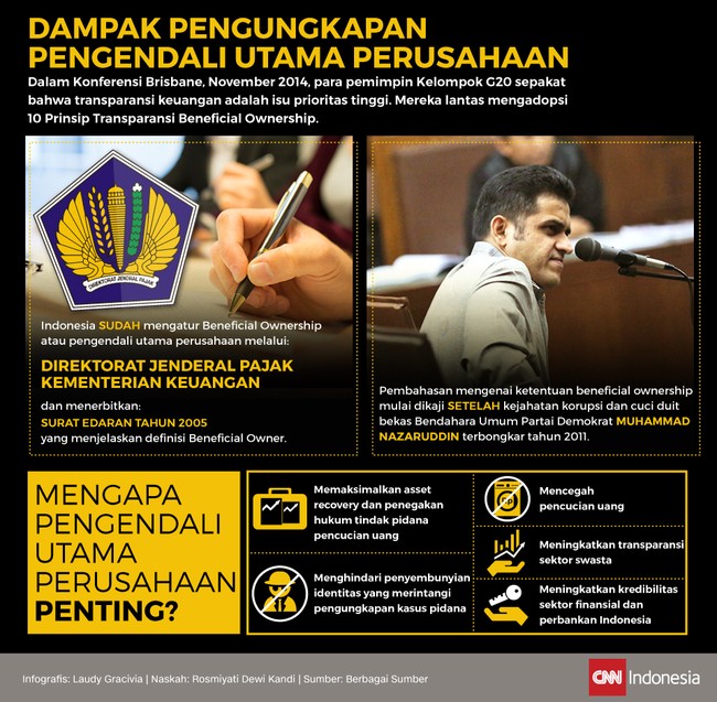 Indonesia smengatur beneficial ownership saat Ditjen Pajak menerbitkan Surat Edaran tahun 2005 yang menjelaskan definisi beneficial owner.