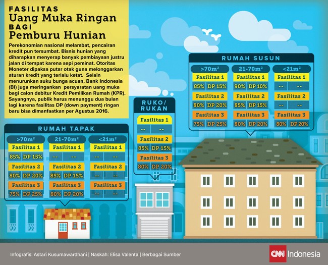Ekonomi nasional melambat, pencairan kredit pun tersumbat. Bisnis hunian yang diharap menyerap pembiayaan justru jalan di tempat karena sepi peminat.