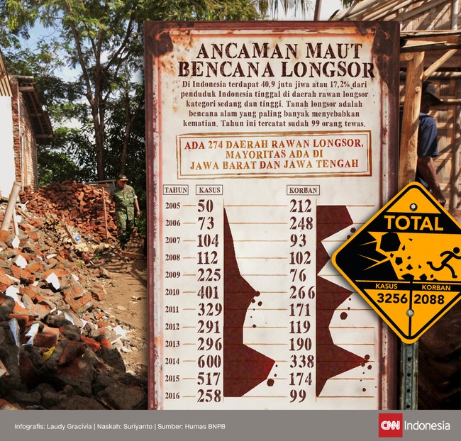 Tanah longsor masih jadi momok nomor satu bencana alam. Setiap tahunnya, longsor merenggut korban tewas terbanyak di antara bencana alam lainnya.