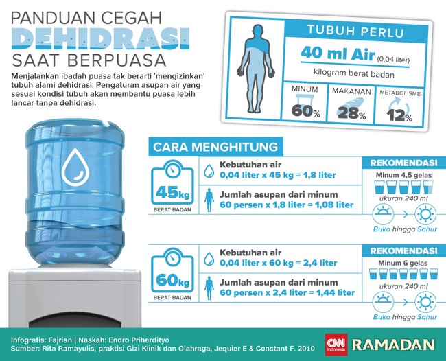 Agar tak dehidrasi, tubuh perlu asupan air yang tepat saat sahur dan berbuka. Berikut panduannya.