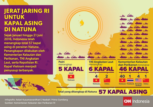 Sepanjang tahun ini, Indonesia menangkap total 57 kapal asing di Laut Natuna. Kapal China melanggar tiga kali, kapal Vietnam jadi penyusup terbanyak.