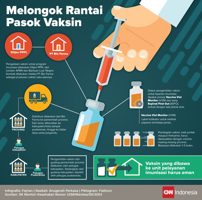 Pemerintah melalui PT Bio Farma menyediakan berbagai vaksin kesehatan. Rantai distribusi dimulai dari produsen sampai ke tingkat unit pelayanan kesehatan desa.