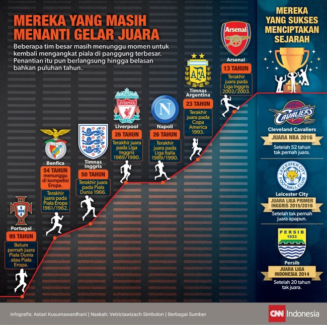 Kegagalan Argentina di final Copa America 2016 membuat mereka tak bisa memupus rekor 23 tahun tak juara. Tapi Argentina tak sendirian.