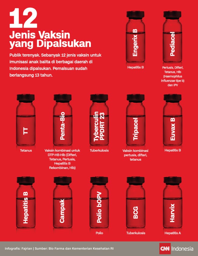 Publik terenyak. Sebanyak 12 jenis vaksin untuk imunisasi anak balita di berbagai daerah di Indonesia dipalsukan. Pemalsuan sudah berlangsung 13 tahun.