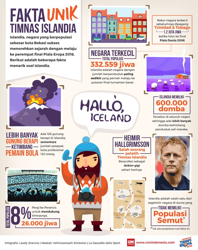 Timnas Islandia akan menantang Perancis pada perempat final Piala Eropa 2016 dini hari nanti. Berikut ini infografis menarik tentang timnas Islandia.