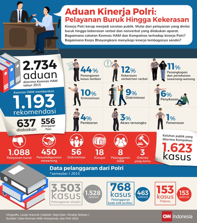 Kinerja Polri kerap menjadi sorotan publik. Mulai dari pelayanan yang dinilai buruk hingga kekerasan verbal dan nonverbal yang dilakukan aparat.