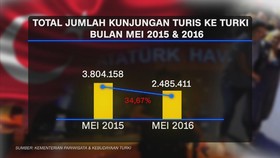 Pariwisata Turki Terpukul Akibat Serangan Teror