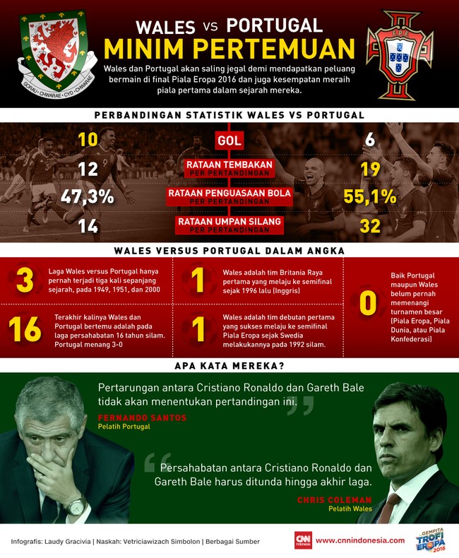 Sepanjang sejarah, Wales hanya pernah bertemu Portugal tiga kali. Seperti apa perbandingan kekuatan mereka jelang laga semifinal nanti malam?