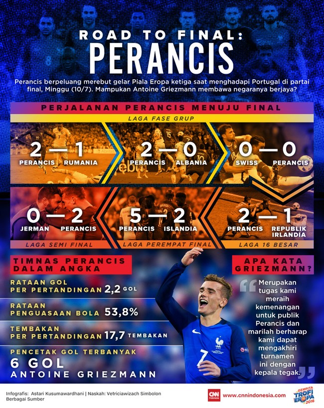 Perancis mencapai final Piala Eropa 2016 setelah menaklukkan Jerman dan juga melakukan serangkaian pertandingan sukar lainnya.