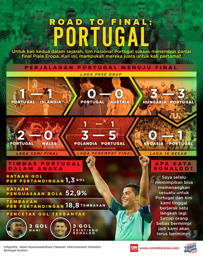 Portugal melaju ke partai pamungkas Piala Eropa 2016 lewat jalan yang tak mudah, dan sempat ditahan imbang lawan-lawannya di lima laga pertama.